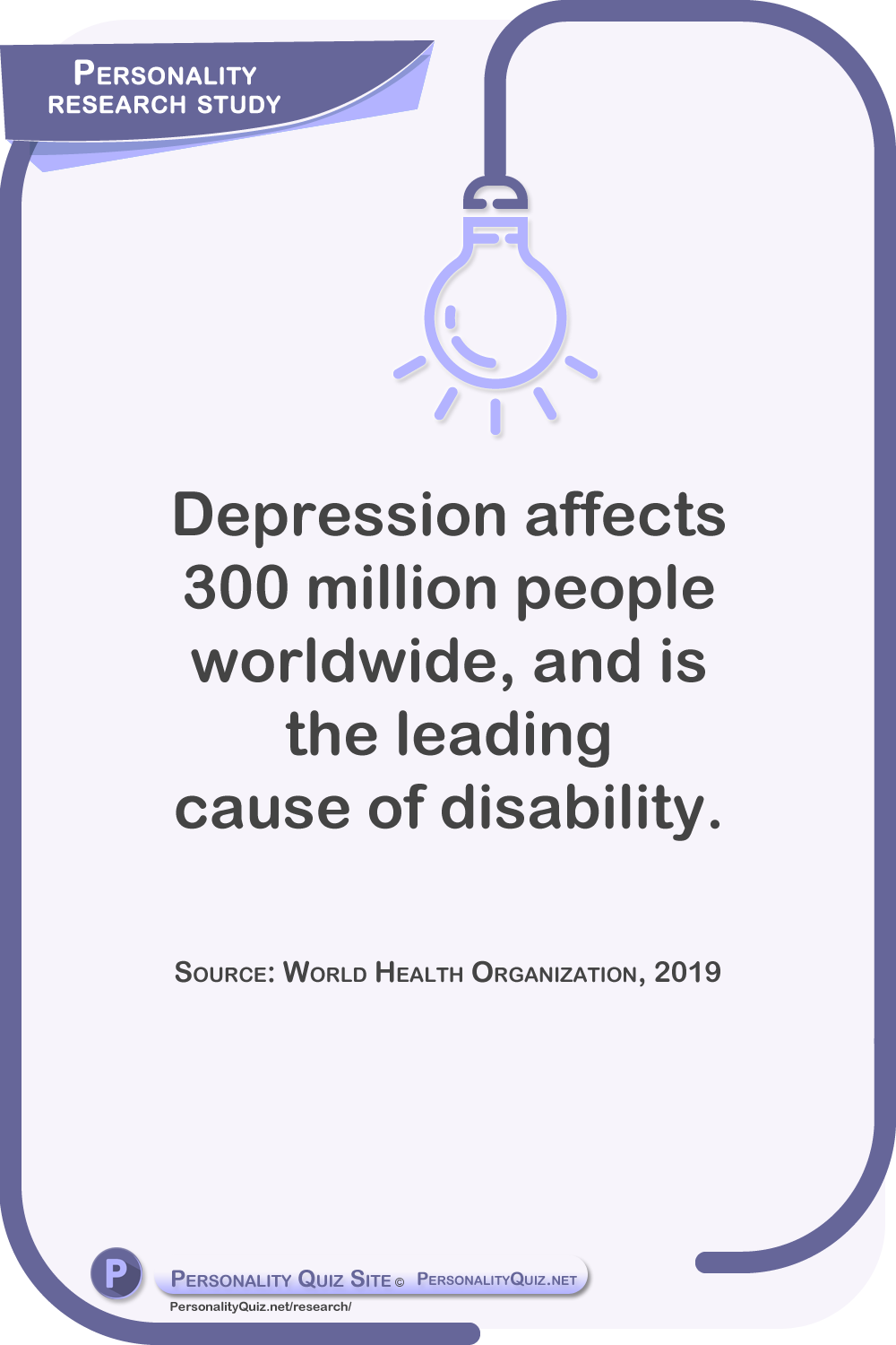 Depression affects 300 million people worldwide, and is the leading cause of disability. Source: World Health Organization, 2019